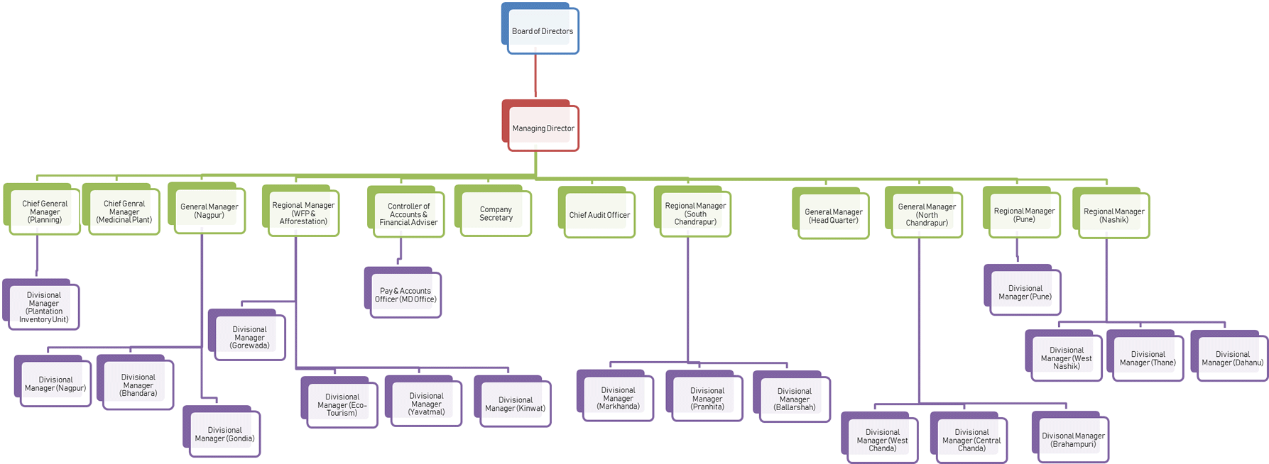 Plantation Hierarchy Chart